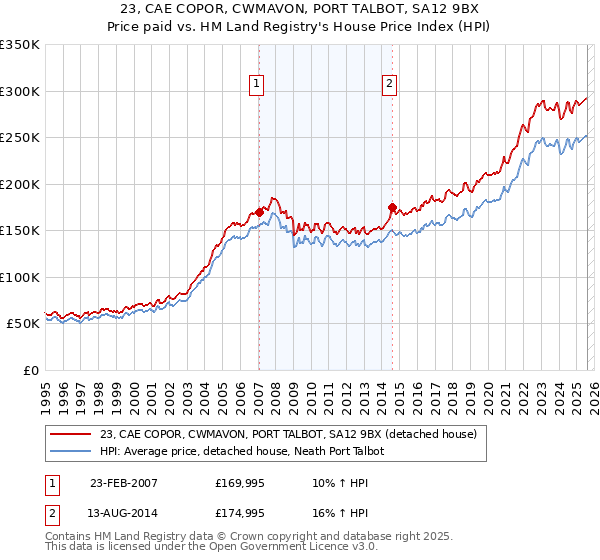 23, CAE COPOR, CWMAVON, PORT TALBOT, SA12 9BX: Price paid vs HM Land Registry's House Price Index