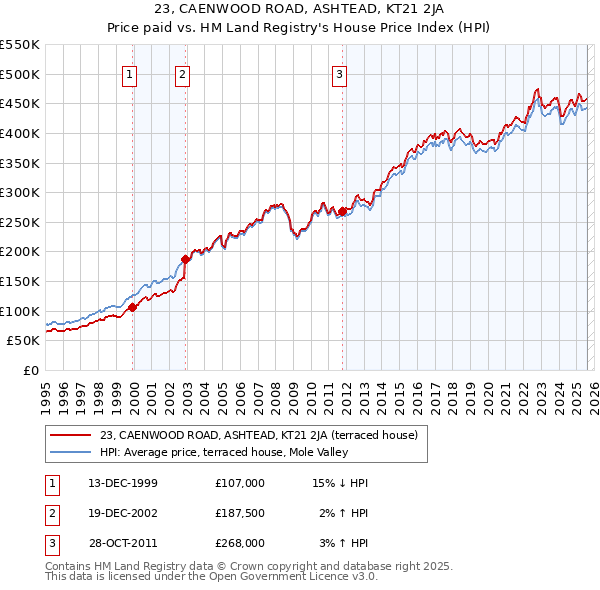 23, CAENWOOD ROAD, ASHTEAD, KT21 2JA: Price paid vs HM Land Registry's House Price Index