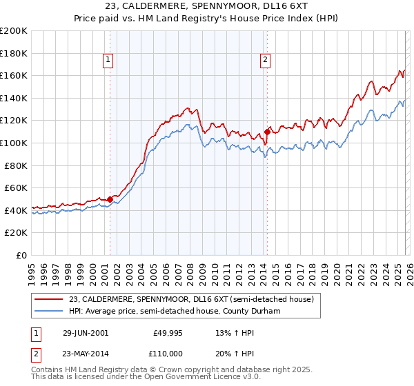 23, CALDERMERE, SPENNYMOOR, DL16 6XT: Price paid vs HM Land Registry's House Price Index