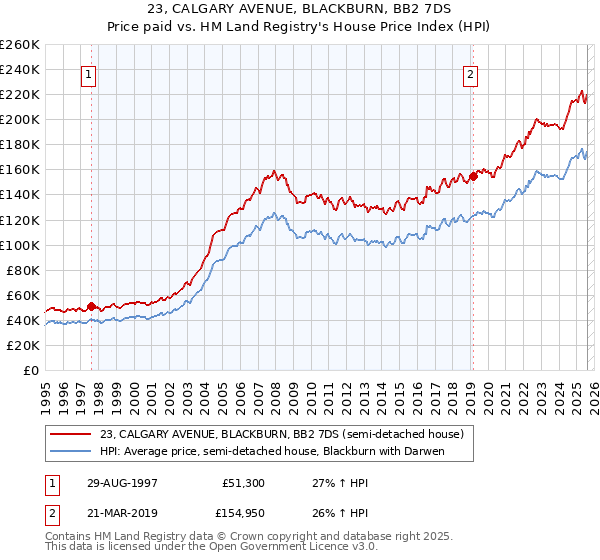 23, CALGARY AVENUE, BLACKBURN, BB2 7DS: Price paid vs HM Land Registry's House Price Index