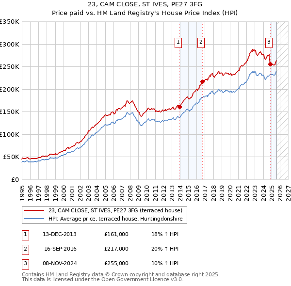 23, CAM CLOSE, ST IVES, PE27 3FG: Price paid vs HM Land Registry's House Price Index