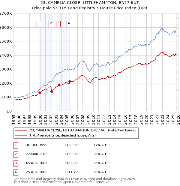 23, CAMELIA CLOSE, LITTLEHAMPTON, BN17 6UT: Price paid vs HM Land Registry's House Price Index