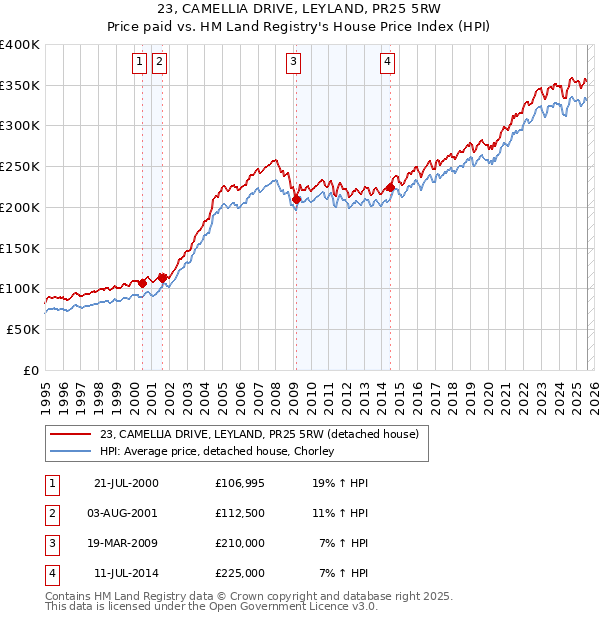 23, CAMELLIA DRIVE, LEYLAND, PR25 5RW: Price paid vs HM Land Registry's House Price Index
