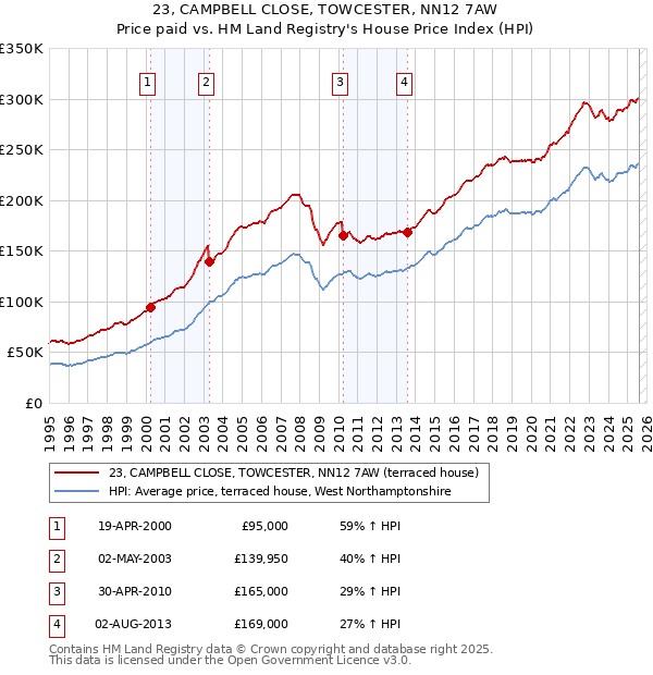 23, CAMPBELL CLOSE, TOWCESTER, NN12 7AW: Price paid vs HM Land Registry's House Price Index