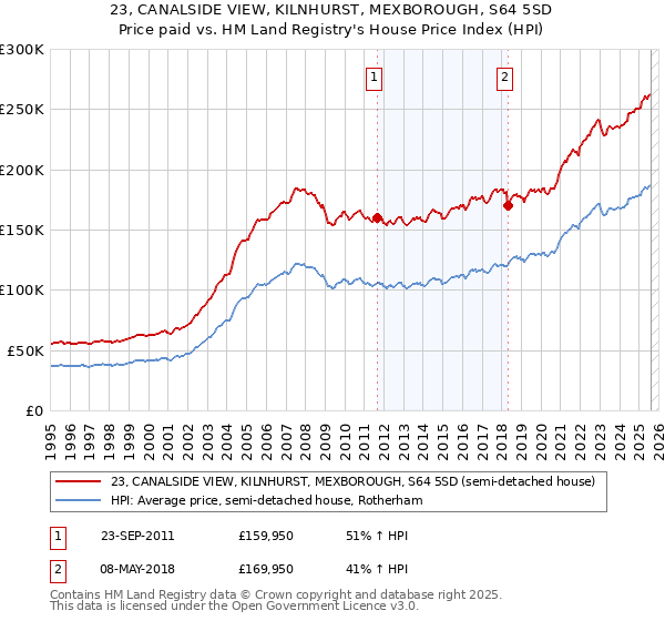23, CANALSIDE VIEW, KILNHURST, MEXBOROUGH, S64 5SD: Price paid vs HM Land Registry's House Price Index