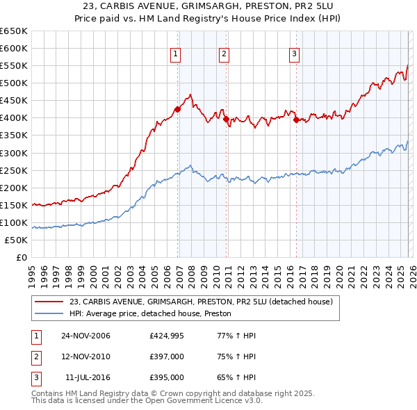 23, CARBIS AVENUE, GRIMSARGH, PRESTON, PR2 5LU: Price paid vs HM Land Registry's House Price Index