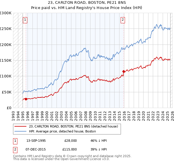23, CARLTON ROAD, BOSTON, PE21 8NS: Price paid vs HM Land Registry's House Price Index