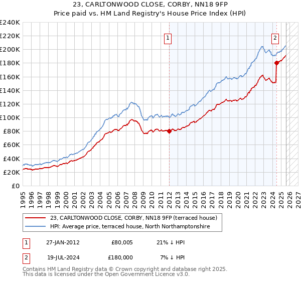 23, CARLTONWOOD CLOSE, CORBY, NN18 9FP: Price paid vs HM Land Registry's House Price Index