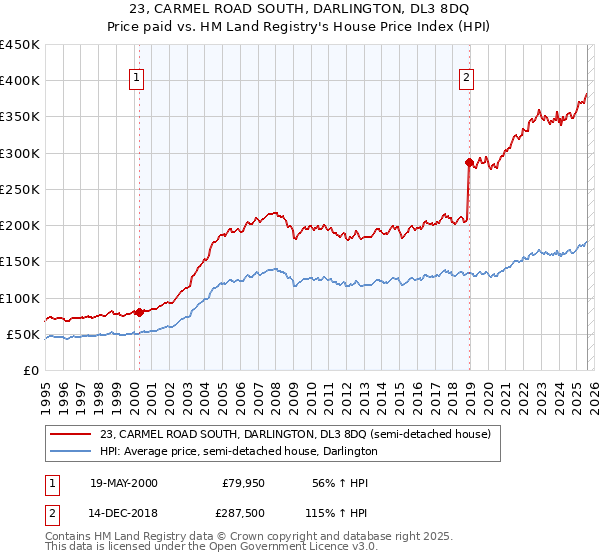 23, CARMEL ROAD SOUTH, DARLINGTON, DL3 8DQ: Price paid vs HM Land Registry's House Price Index