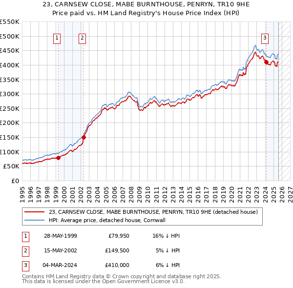 23, CARNSEW CLOSE, MABE BURNTHOUSE, PENRYN, TR10 9HE: Price paid vs HM Land Registry's House Price Index