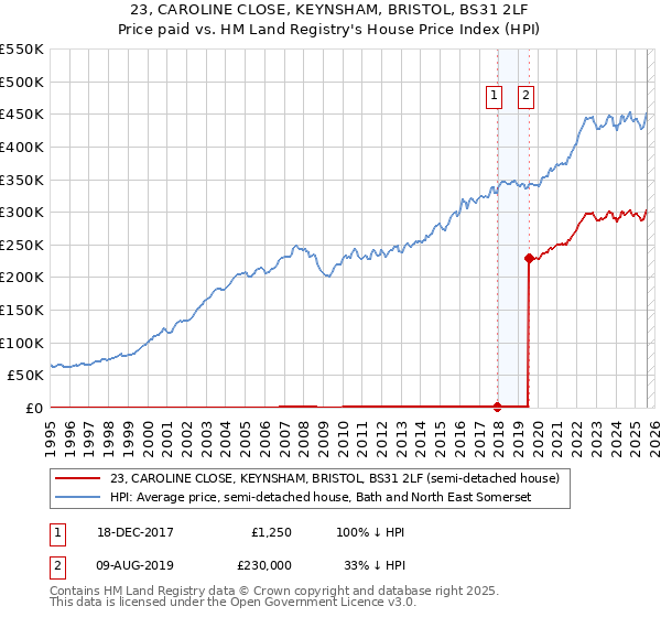 23, CAROLINE CLOSE, KEYNSHAM, BRISTOL, BS31 2LF: Price paid vs HM Land Registry's House Price Index