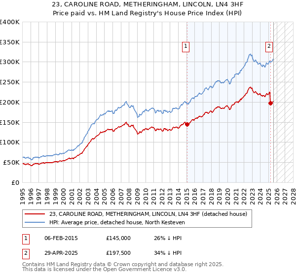23, CAROLINE ROAD, METHERINGHAM, LINCOLN, LN4 3HF: Price paid vs HM Land Registry's House Price Index