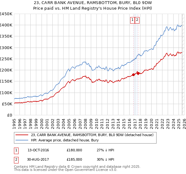23, CARR BANK AVENUE, RAMSBOTTOM, BURY, BL0 9DW: Price paid vs HM Land Registry's House Price Index