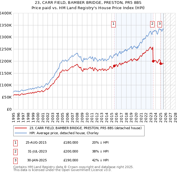 23, CARR FIELD, BAMBER BRIDGE, PRESTON, PR5 8BS: Price paid vs HM Land Registry's House Price Index