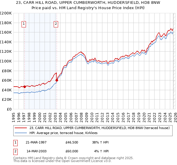 23, CARR HILL ROAD, UPPER CUMBERWORTH, HUDDERSFIELD, HD8 8NW: Price paid vs HM Land Registry's House Price Index