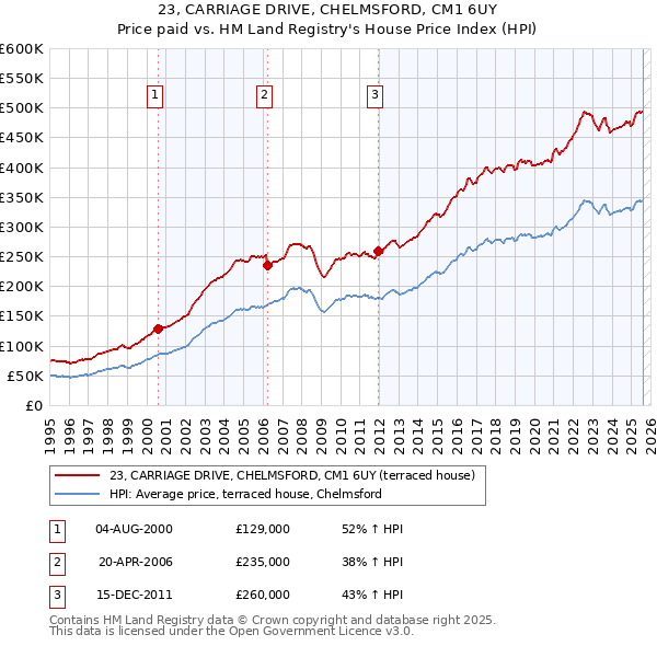 23, CARRIAGE DRIVE, CHELMSFORD, CM1 6UY: Price paid vs HM Land Registry's House Price Index