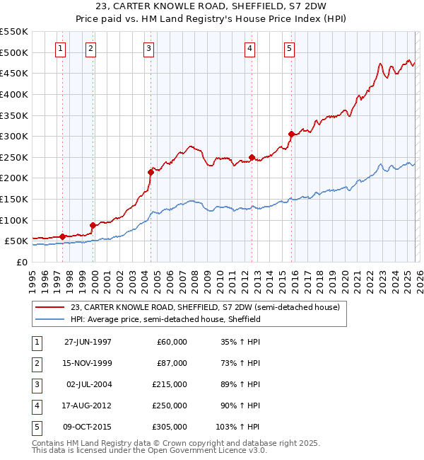 23, CARTER KNOWLE ROAD, SHEFFIELD, S7 2DW: Price paid vs HM Land Registry's House Price Index