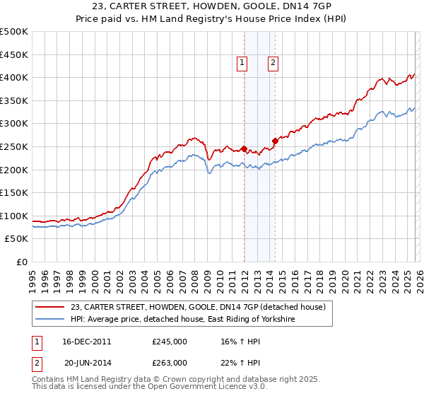 23, CARTER STREET, HOWDEN, GOOLE, DN14 7GP: Price paid vs HM Land Registry's House Price Index