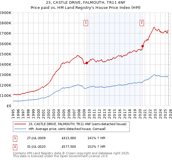 23, CASTLE DRIVE, FALMOUTH, TR11 4NF: Price paid vs HM Land Registry's House Price Index