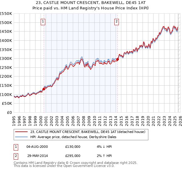 23, CASTLE MOUNT CRESCENT, BAKEWELL, DE45 1AT: Price paid vs HM Land Registry's House Price Index