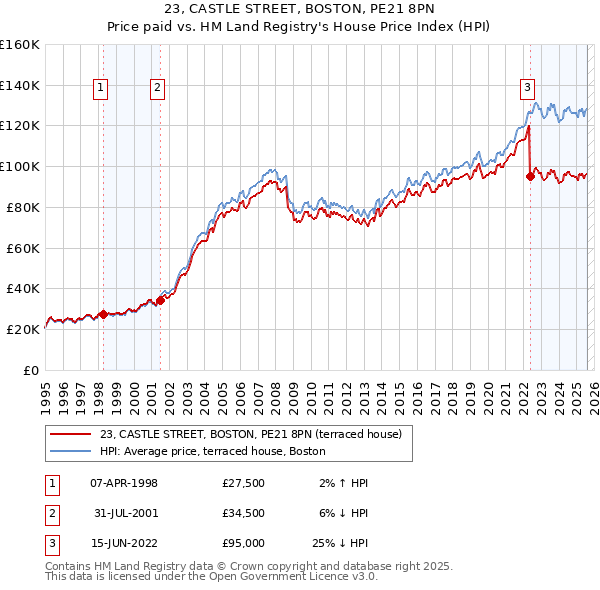 23, CASTLE STREET, BOSTON, PE21 8PN: Price paid vs HM Land Registry's House Price Index