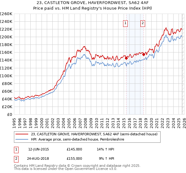 23, CASTLETON GROVE, HAVERFORDWEST, SA62 4AF: Price paid vs HM Land Registry's House Price Index
