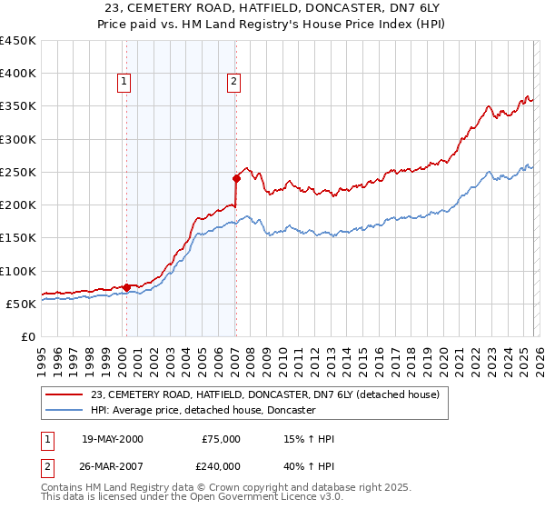 23, CEMETERY ROAD, HATFIELD, DONCASTER, DN7 6LY: Price paid vs HM Land Registry's House Price Index