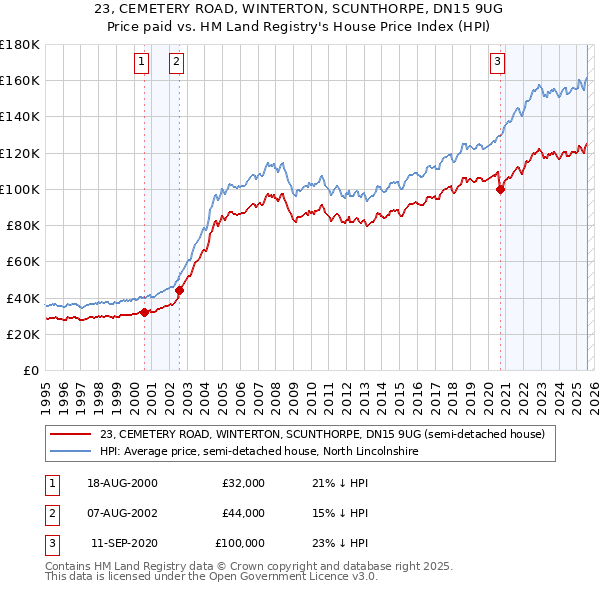 23, CEMETERY ROAD, WINTERTON, SCUNTHORPE, DN15 9UG: Price paid vs HM Land Registry's House Price Index