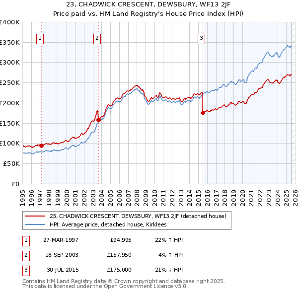 23, CHADWICK CRESCENT, DEWSBURY, WF13 2JF: Price paid vs HM Land Registry's House Price Index