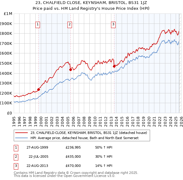 23, CHALFIELD CLOSE, KEYNSHAM, BRISTOL, BS31 1JZ: Price paid vs HM Land Registry's House Price Index