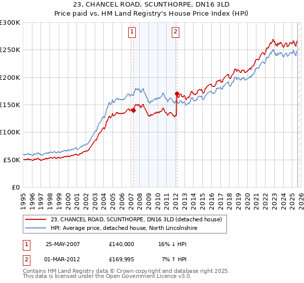 23, CHANCEL ROAD, SCUNTHORPE, DN16 3LD: Price paid vs HM Land Registry's House Price Index