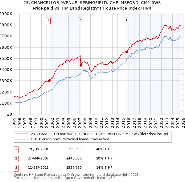 23, CHANCELLOR AVENUE, SPRINGFIELD, CHELMSFORD, CM2 6WS: Price paid vs HM Land Registry's House Price Index