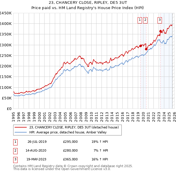23, CHANCERY CLOSE, RIPLEY, DE5 3UT: Price paid vs HM Land Registry's House Price Index