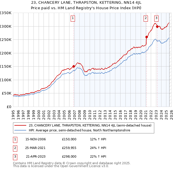 23, CHANCERY LANE, THRAPSTON, KETTERING, NN14 4JL: Price paid vs HM Land Registry's House Price Index