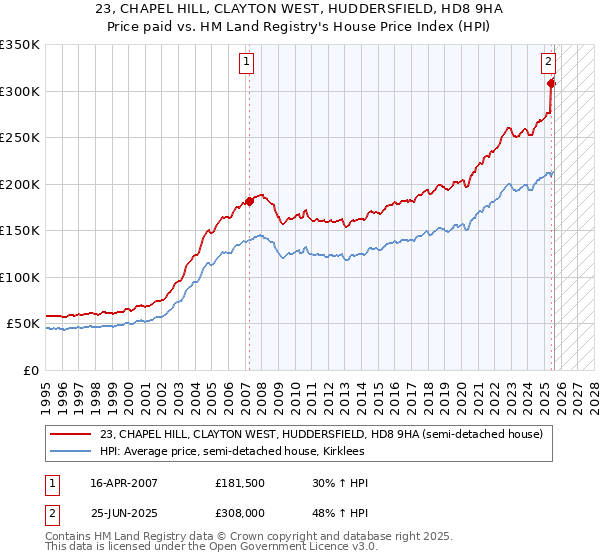 23, CHAPEL HILL, CLAYTON WEST, HUDDERSFIELD, HD8 9HA: Price paid vs HM Land Registry's House Price Index