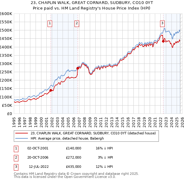 23, CHAPLIN WALK, GREAT CORNARD, SUDBURY, CO10 0YT: Price paid vs HM Land Registry's House Price Index