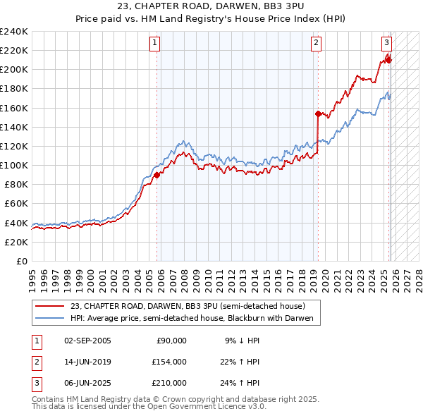 23, CHAPTER ROAD, DARWEN, BB3 3PU: Price paid vs HM Land Registry's House Price Index