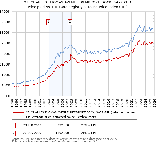 23, CHARLES THOMAS AVENUE, PEMBROKE DOCK, SA72 6UR: Price paid vs HM Land Registry's House Price Index