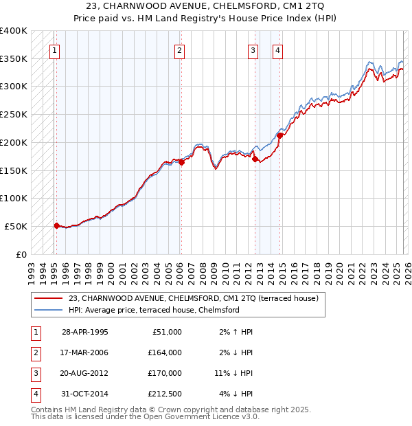 23, CHARNWOOD AVENUE, CHELMSFORD, CM1 2TQ: Price paid vs HM Land Registry's House Price Index