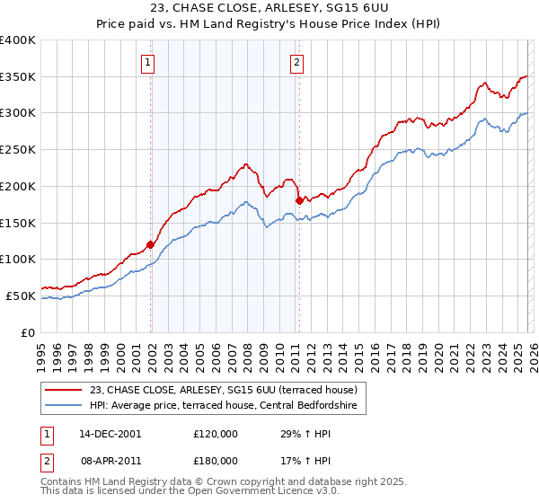 23, CHASE CLOSE, ARLESEY, SG15 6UU: Price paid vs HM Land Registry's House Price Index