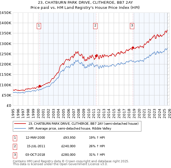 23, CHATBURN PARK DRIVE, CLITHEROE, BB7 2AY: Price paid vs HM Land Registry's House Price Index