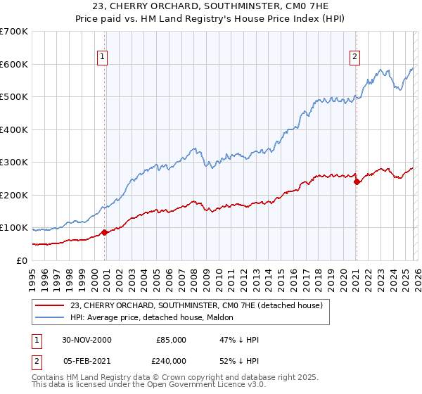23, CHERRY ORCHARD, SOUTHMINSTER, CM0 7HE: Price paid vs HM Land Registry's House Price Index