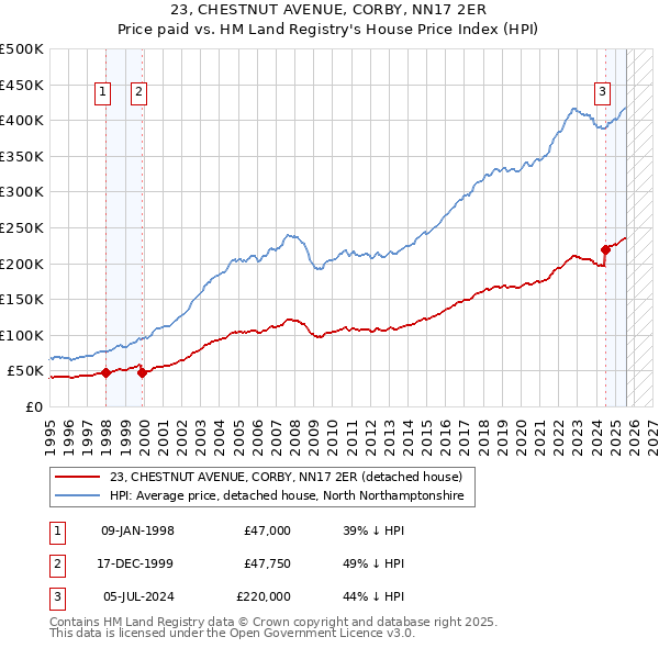 23, CHESTNUT AVENUE, CORBY, NN17 2ER: Price paid vs HM Land Registry's House Price Index