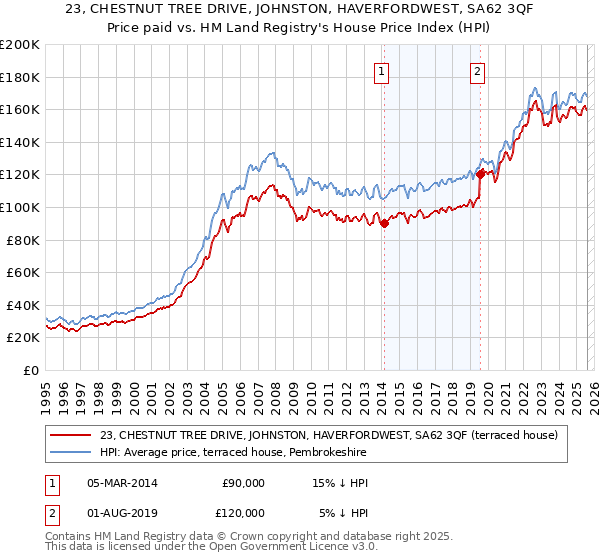 23, CHESTNUT TREE DRIVE, JOHNSTON, HAVERFORDWEST, SA62 3QF: Price paid vs HM Land Registry's House Price Index