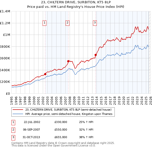23, CHILTERN DRIVE, SURBITON, KT5 8LP: Price paid vs HM Land Registry's House Price Index