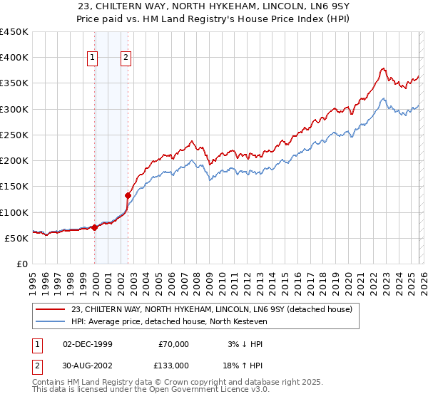 23, CHILTERN WAY, NORTH HYKEHAM, LINCOLN, LN6 9SY: Price paid vs HM Land Registry's House Price Index