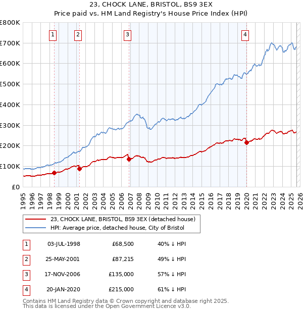 23, CHOCK LANE, BRISTOL, BS9 3EX: Price paid vs HM Land Registry's House Price Index