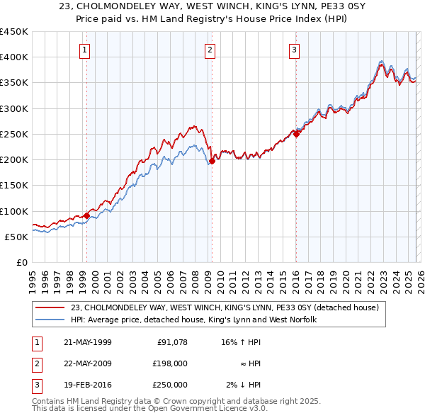 23, CHOLMONDELEY WAY, WEST WINCH, KING'S LYNN, PE33 0SY: Price paid vs HM Land Registry's House Price Index