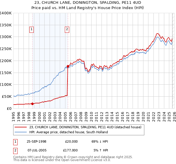23, CHURCH LANE, DONINGTON, SPALDING, PE11 4UD: Price paid vs HM Land Registry's House Price Index