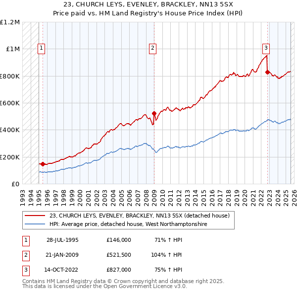 23, CHURCH LEYS, EVENLEY, BRACKLEY, NN13 5SX: Price paid vs HM Land Registry's House Price Index